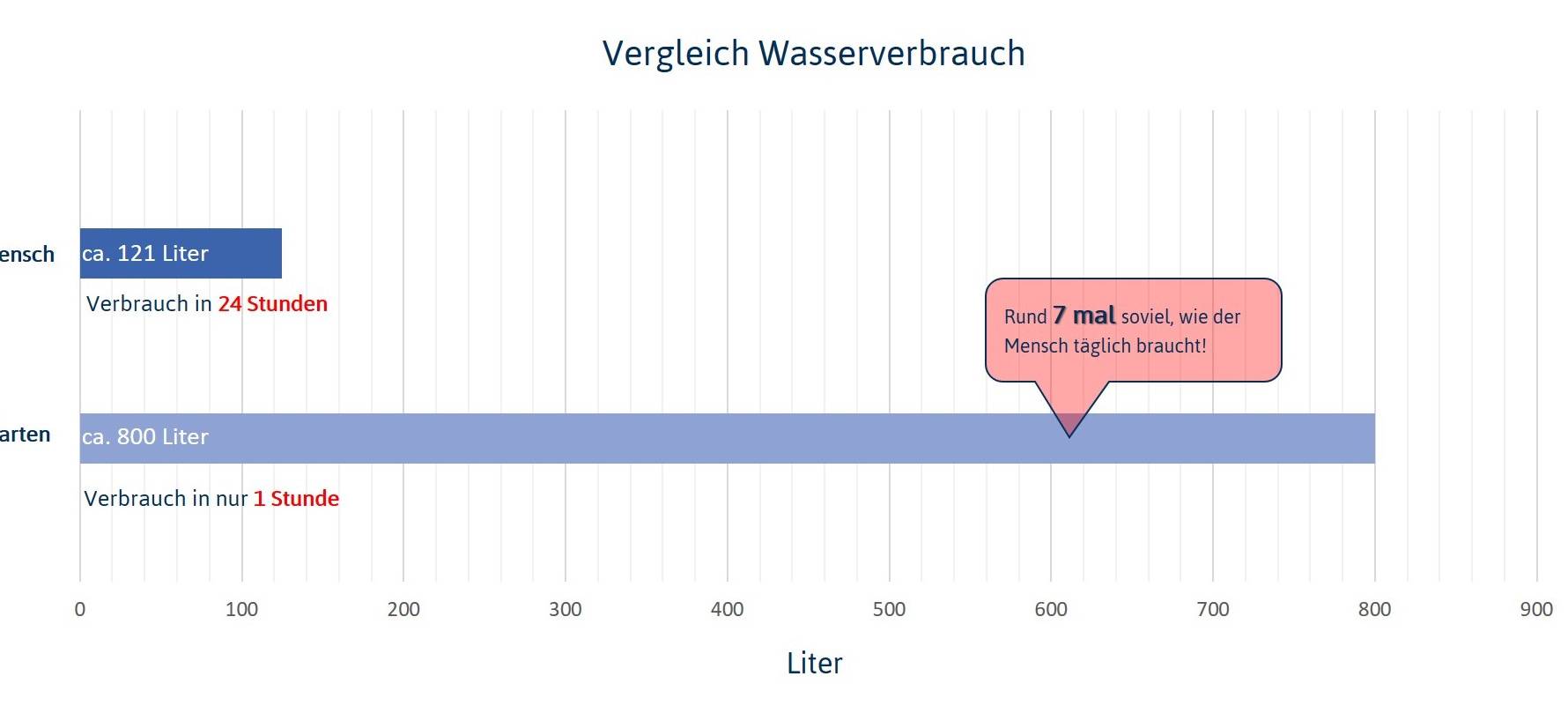 Wasser nur bei der SVS knapp