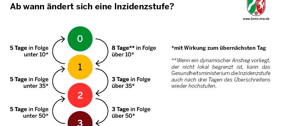 Änderung der Inzidenzstufen erklärt