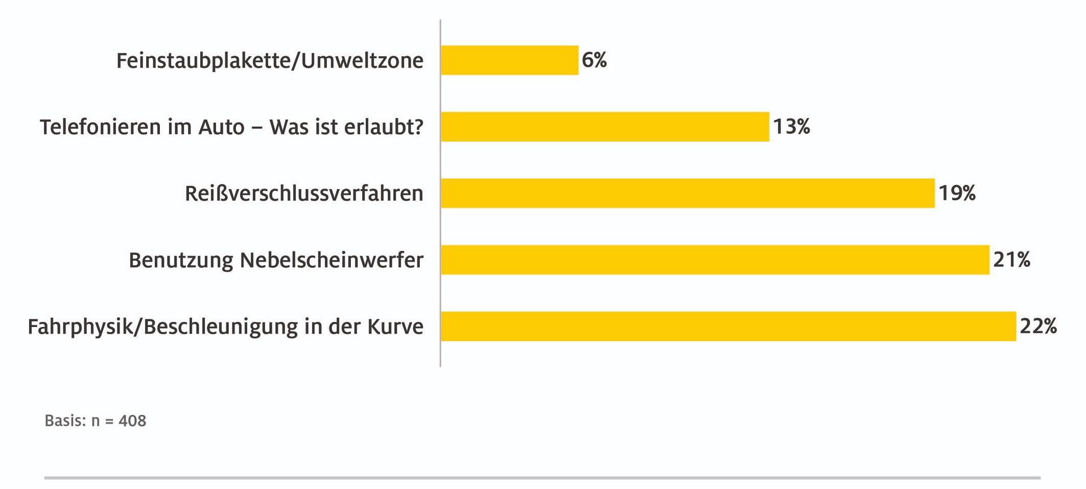 ADAC-Wissenstest: Autofahrer in NRW kennen viele Verkehrsregeln nicht