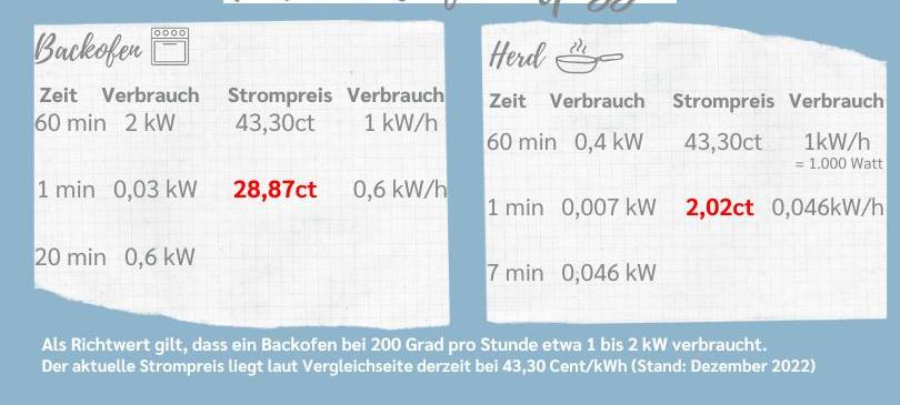 Funktioniert dieser Energiespar-Trick?