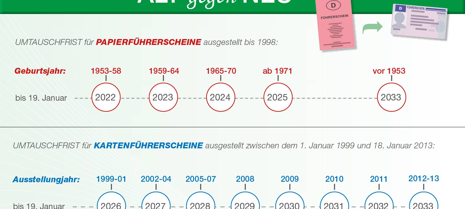 Beim Führerscheinumtausch läuft die nächste Frist ab