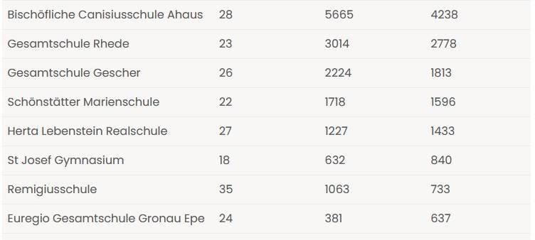 E-Waste-Race: Canisiusschule Ahaus gewinnt