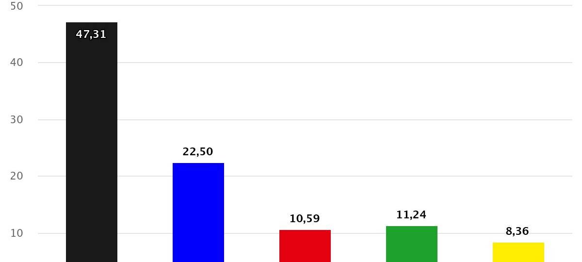 Raesfeld hat gewählt - Kommunalwahl 2025