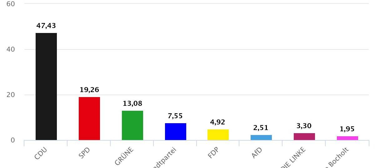 Bocholt hat gewählt - Kommunalwahl 2025