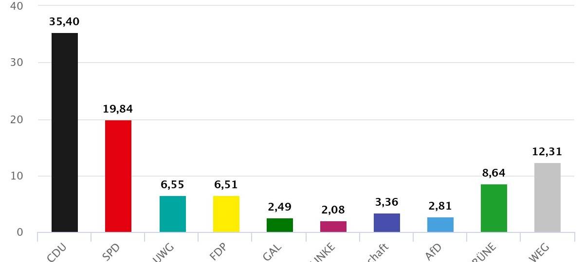 Gronau hat gewählt - Kommunalwahl 2025