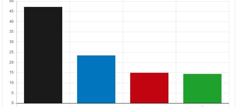 Velen hat gewählt - Kommunalwahl 2025