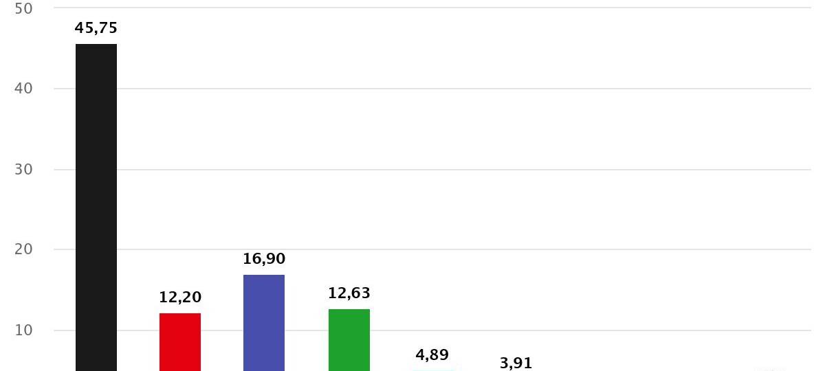 Ahaus hat gewählt - Kommunalwahl 2025