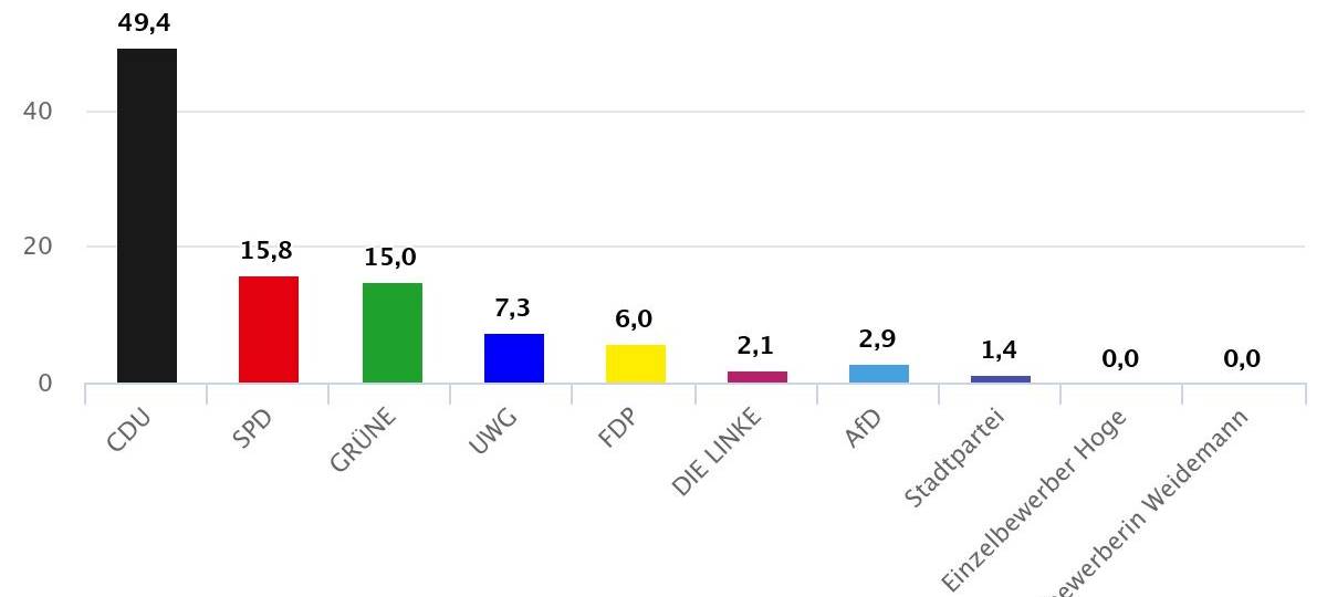 Kommunalwahl 2025: So habt IHR gewählt
