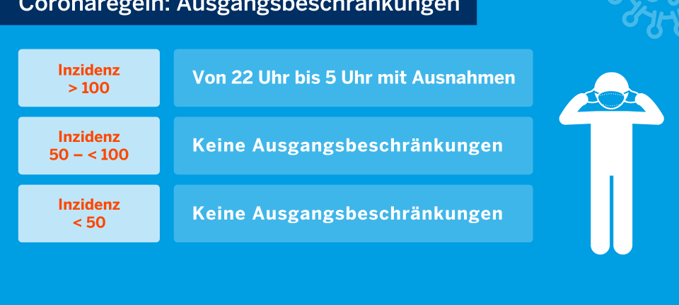 Stufe 1 - Inzidenz unter 35: Das gilt im Kreis Borken