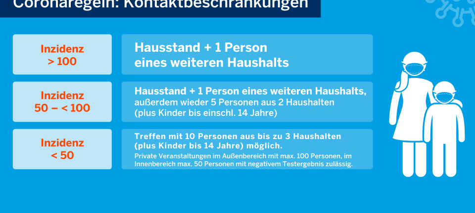 Stufe 1 - Inzidenz unter 35: Das gilt im Kreis Borken