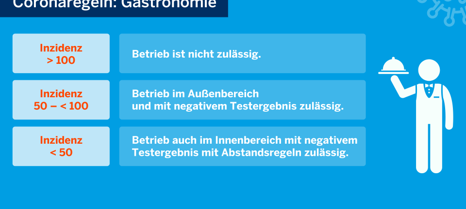 Stufe 1 - Inzidenz unter 35: Das gilt im Kreis Borken