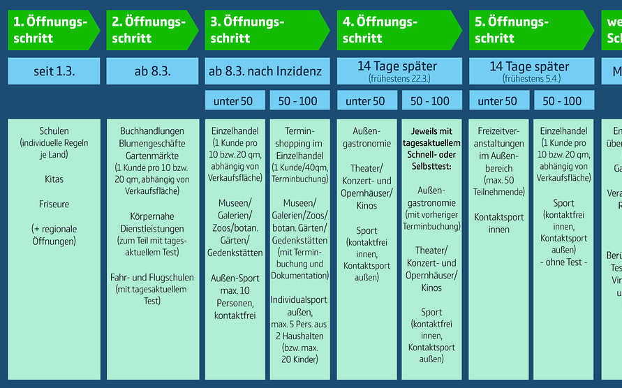 Die neuen Corona-Regeln für NRW ab 8. März - Radio WMW