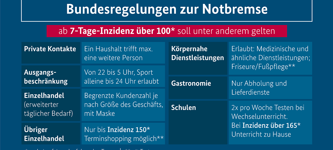 Bundes-Notbremse: Das gilt seit Samstag (24.04.) im Kreis Borken