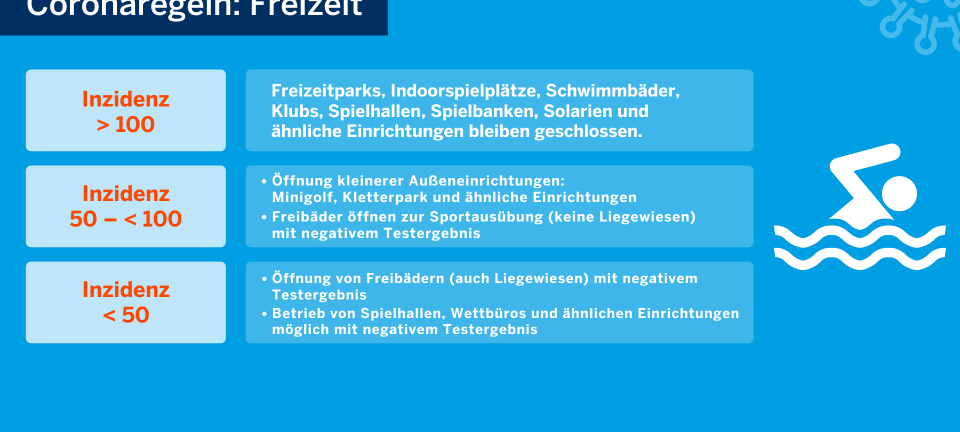Stufe 1 - Inzidenz unter 35: Das gilt im Kreis Borken