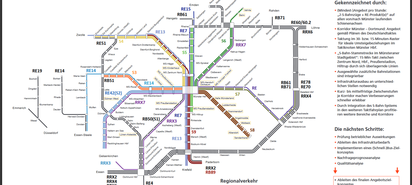 Bis 2030 S-Bahn im Kreis Borken